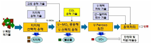 우라늄 복합폐기물 처리 기본 개념도