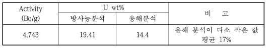 열처리 슬러지내 우라늄 분석 비교.