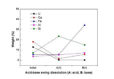 산-염기 반복 용해 각 단계의 결과 잔류고체 EDS 성분분석 결과