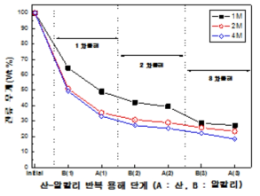 우라늄 페촉매의 산-알칼리 순차 반복 용해에 따른 무게 감소 변화율