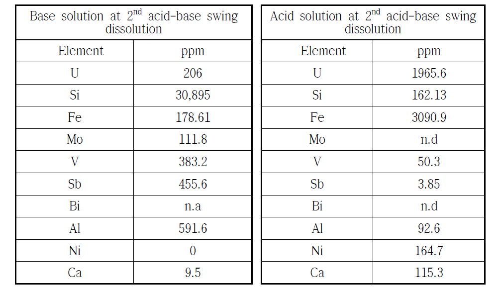 산-알칼리 반복 용해에 의한 단계별 누적 용해 원소 농도