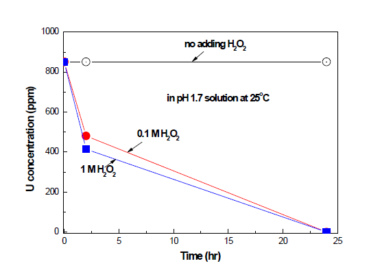 H2O2에 의한 UO4 재침전