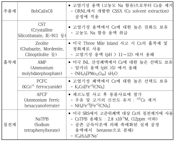 Methodologies for the removal of Cs from Radioactive liquid waste.