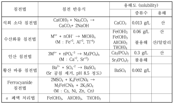 Coagulation-precipitation methods for radioactive liquid waste treatments.