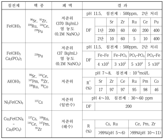 Examples on the results of the radioactive liquid waste treatment by coagulation-precipitation methods.