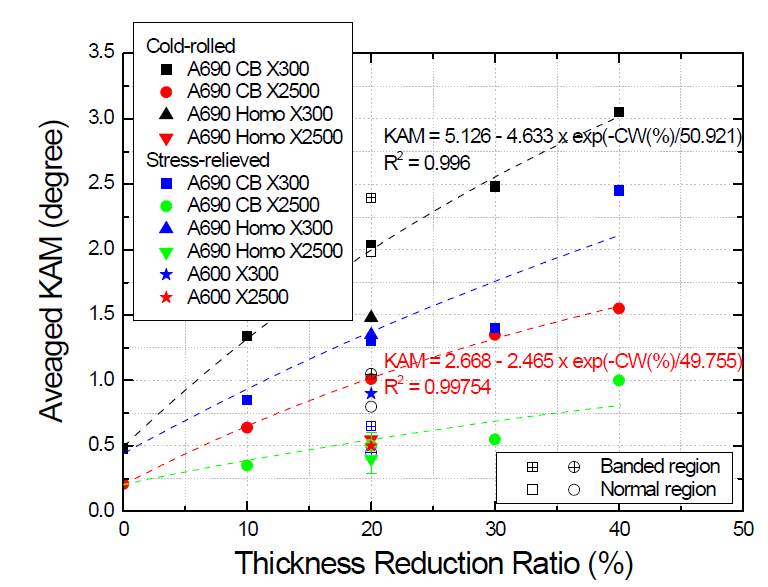 Averaged KAM values of cold-rolled Alloy 690 materials after SR thermal treatment