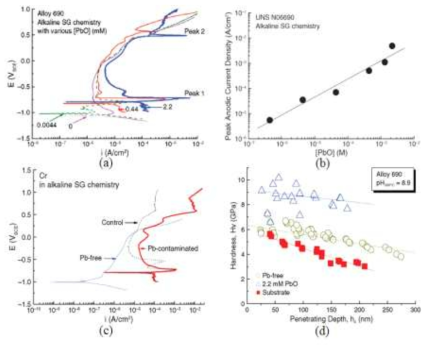 (a) Polarization curves, (b) anodic current density with the Pb concentration for Alloy 690, (c) polarization curve and (d)oxide hardness for Cr with the Pb addition.