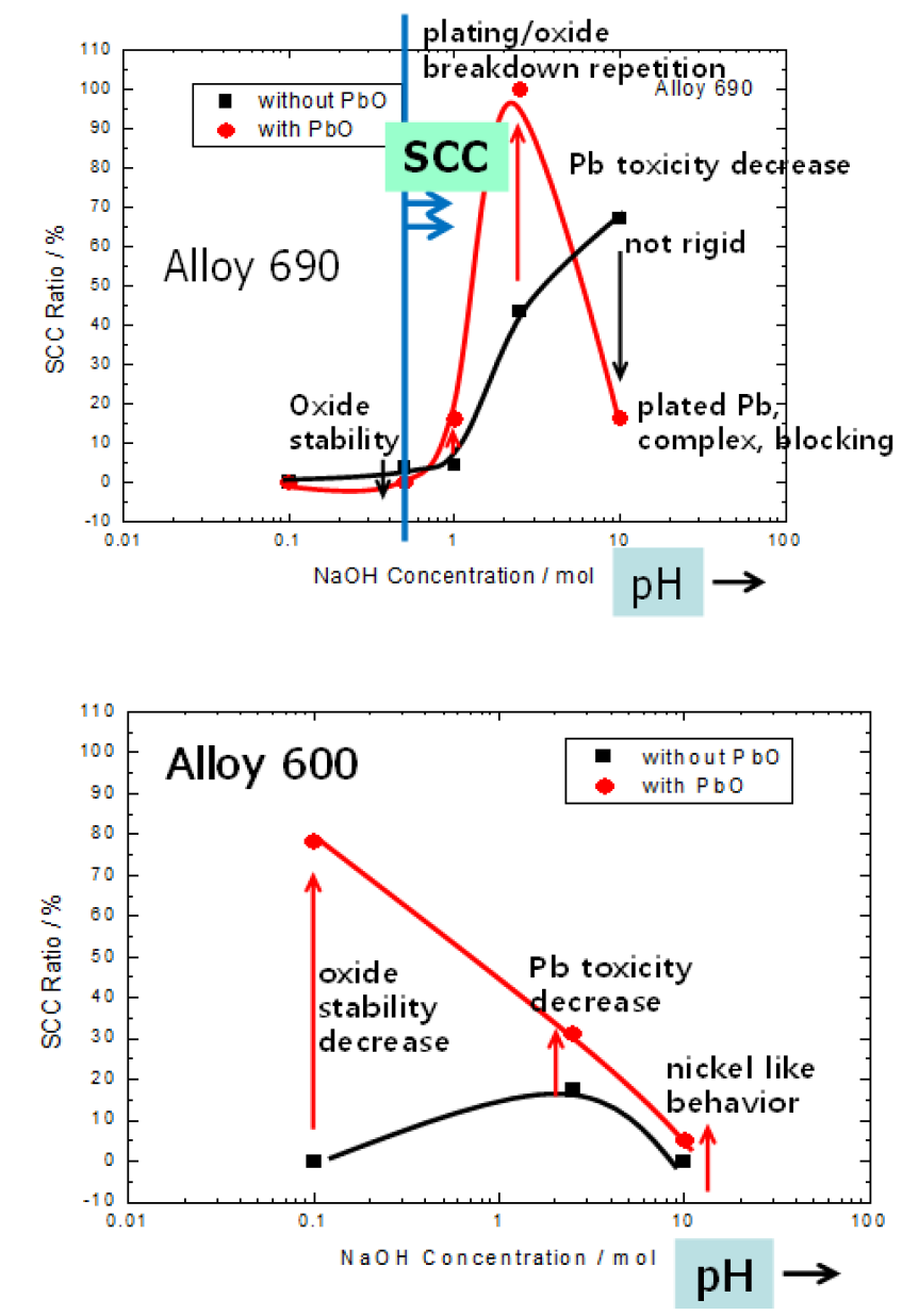 SCC ratio vs. NaOH concentration for Alloy 690 and Alloy 600 obtained from SSRT