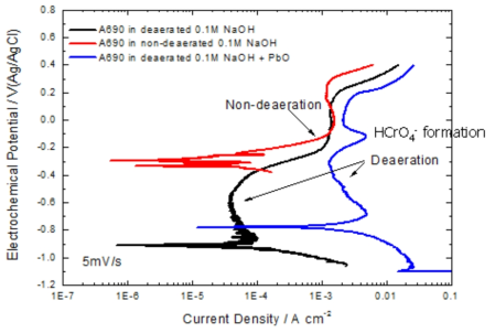 Polarization curves for Alloy 690 in 0.1M NaOH with/without PbO and dissolved oxygen at 315℃.