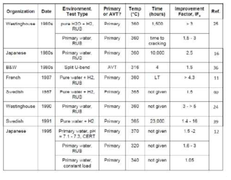 Summary of factor of improvement for Alloy 600TT vs. Alloy 600MA at various laboratories
