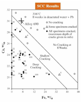 Maximum depth of cracking in mils of single u-bend specimen of Ni-Cr-Fe alloys exposed for 8 weeks to deaerated water at 316℃ contaminated with metallic lead powder