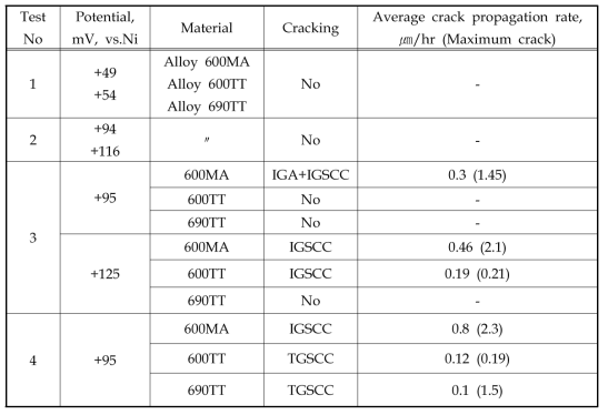 Summary of the C-ring test result.