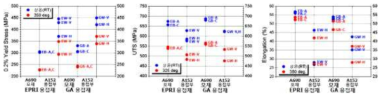 YSs, UTSs and elongations of test specimens obtained from EPRI and GA alloy welds