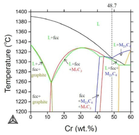 Phase diagram of Ni-Cr of alloy melt with enrichment of C and Cr, and depletion of Fe