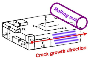 Schematic diagram of orientation relation among crack growth direction,cold rolling direction, and carbide banding
