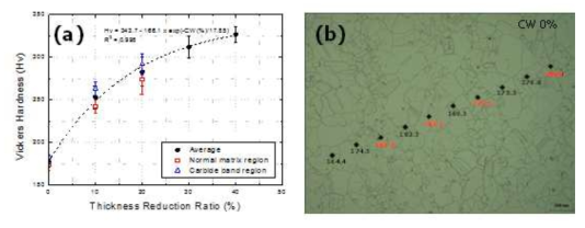 (a) Micro-hardness test results of cold-rolled Alloy 690, and (b) photograph of indented surface