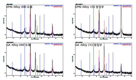 GI-XRD peaks observed from the base metal and weld metal of EPRI and GA Alloy 690/152 welds.