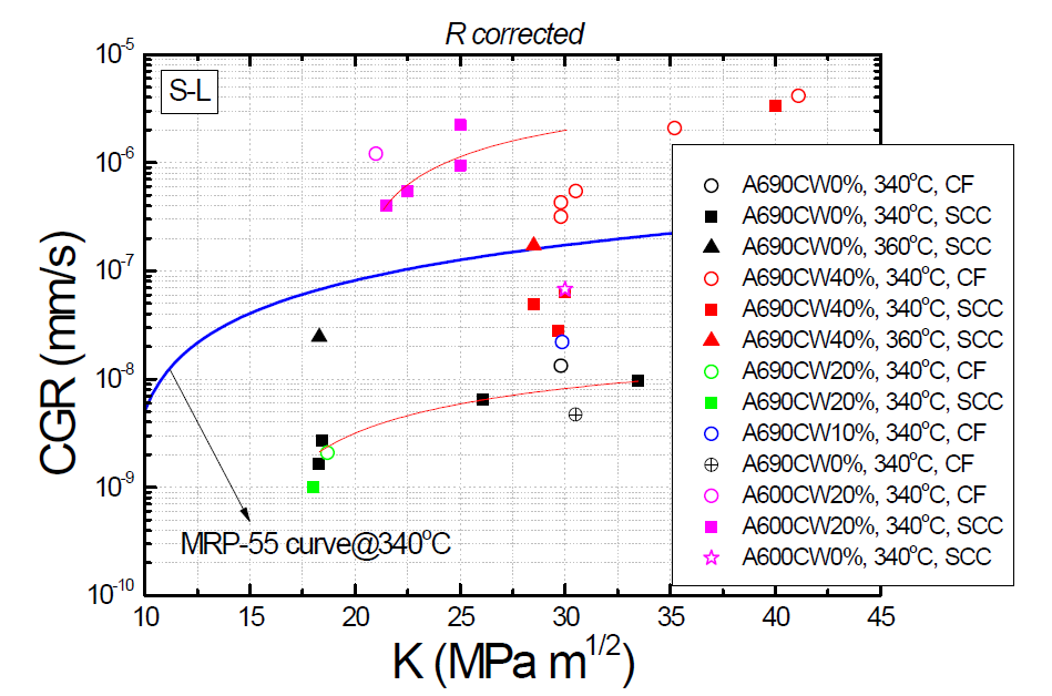 PWSCC and CF CGR of Alloy 690 and 600 materials at varioius K values.