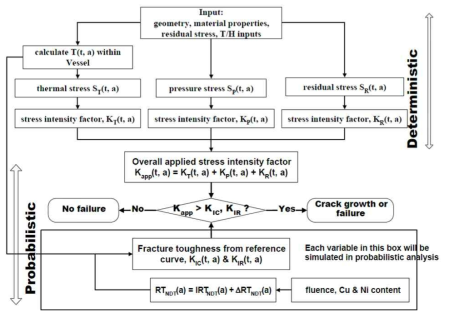Flow chart for deterministic/probabilistic fracture mechanics evaluation for reactor vessel.