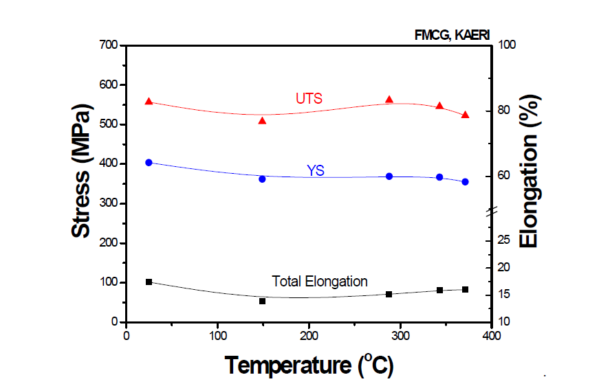 Tensile properties of SA508 Gr.3 low alloy steel at different test temperature.