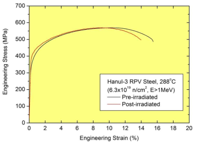 Comparison of the stress-strain curves between pre-irradiated and post-irradiated RPV (Hanul Unit 3) steels.
