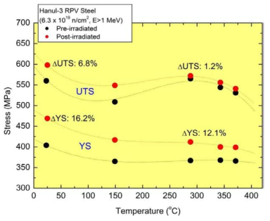 Comparison of the yield strength and ultimate tensile strength between pre-irradiated and post-irradiated RPV (Hanul Unit 3) steels at various temperatures.