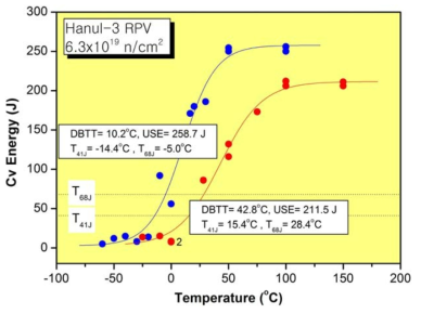 Comparison of Charpy transition curves between pre-irradiated and post-irradiated RPV (Hanul Unit 3) steels.