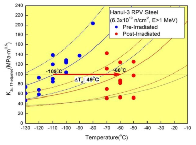 Comparison of Master Curve toughnesses between pre-irradiated and post-irradiated RPV steels.