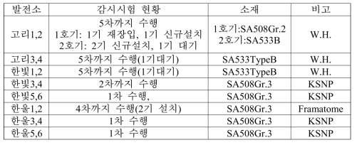 Current status of surveillance tests of Korean RPVs.