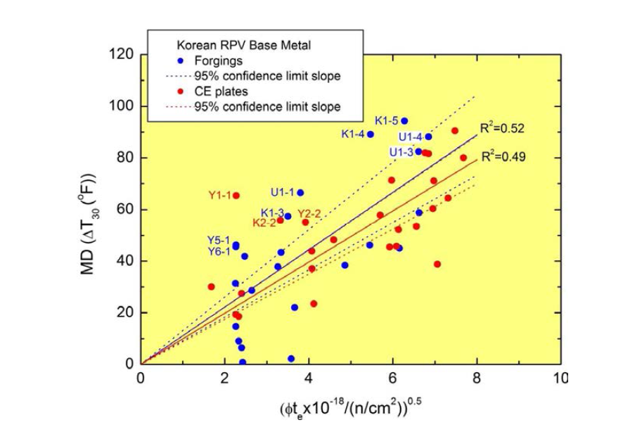 Lines of best fit for MD vs Фte0.5 datasets of base metals of Korean RPVs.