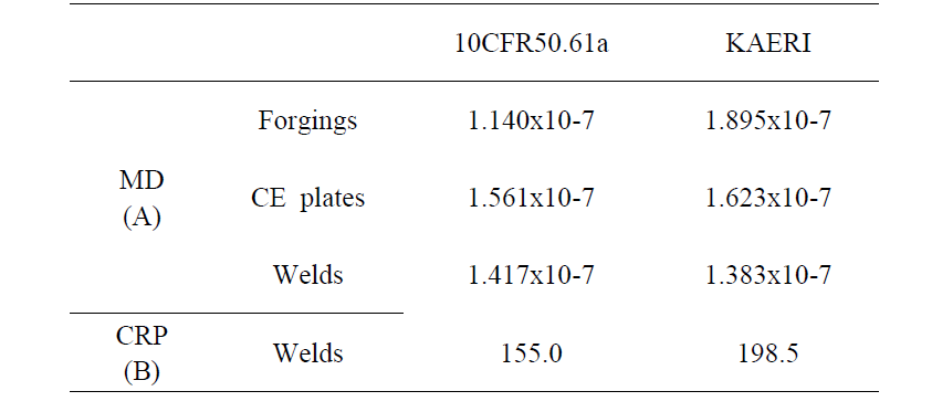 Comparison of coefficients in TTS prediction formula drawn by KAERI and those presented in 10CFR50.61a.