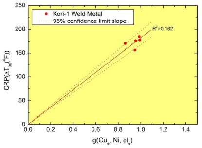 Lines of best fit for CRP vs g(Cue,Ni,Фte) datasets of weld metals of RPV in Kori Unit 1.