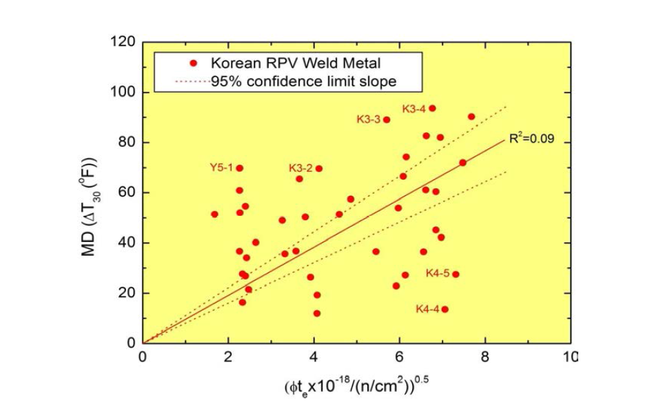 Lines of best fit for MD vs Фte0.5 datasets of weld metals of Korean RPVs.
