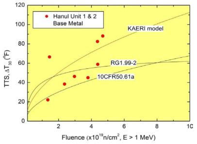 ΔT41J (ΔT30) vs fluence curves for base metals of RPVs in Hanul Unit 1 &2 predicted by formulae of KAERI, RG 1.99 Rev.2 and 10CFR50.61a.