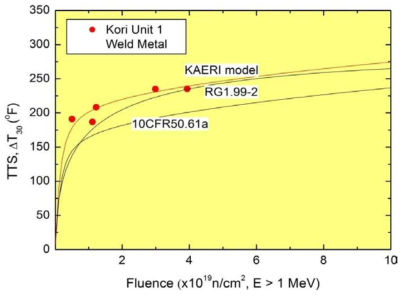 ΔT41J (ΔT30) vs fluence curves for the weld metal of RPV in Kori Unit 1 predicted by formulae of KAERI, RG 1.99 Rev.2 and 10CFR50.61a.