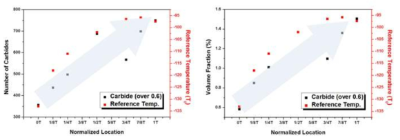 Relationships between (a) number of carbides and reference temperature (T0), (b) volume fraction and reference temperature (T0) at the different location of RPV.