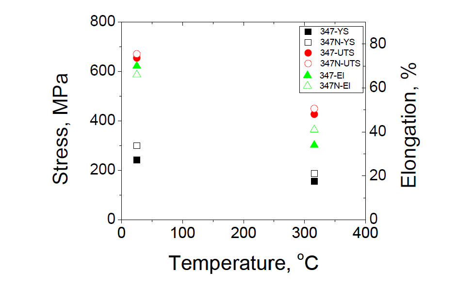 Tensile properties for Type 347 and Type 347N at various temperatures.