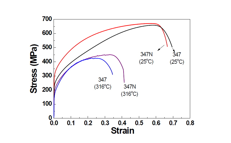 Stress-strain curves for Type 347 and Type 347N at temperatures of 25˚C and 316˚C.