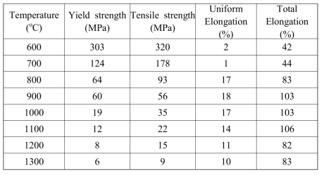 Summary of tensile properties at different test temperature obtained from MTS system.