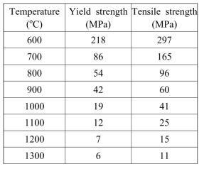 Summary of tensile properties at different test temperature obtained from Gleeble system
