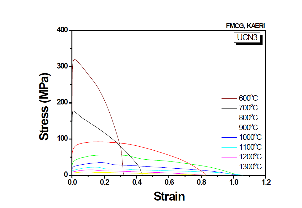 Stress-Strain curves of SA508 Gr.3 low alloy steel at different test temperature obtained from MTS system.