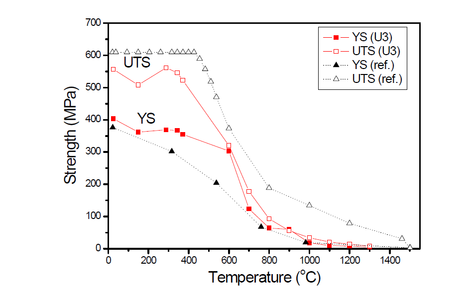 Temperature dependency of Yiels and Tensile strength in SA508 Gr.3 low alloy steel.