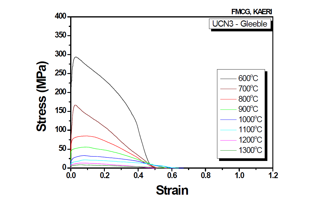 Stress-Strain curves of SA508 Gr.3 low alloy steel at different test temperature obtained from Gleeble system.