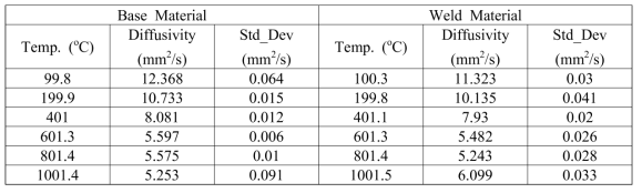 Diffusivity and standard deviation of SA508 Gr.3 base and weld material.