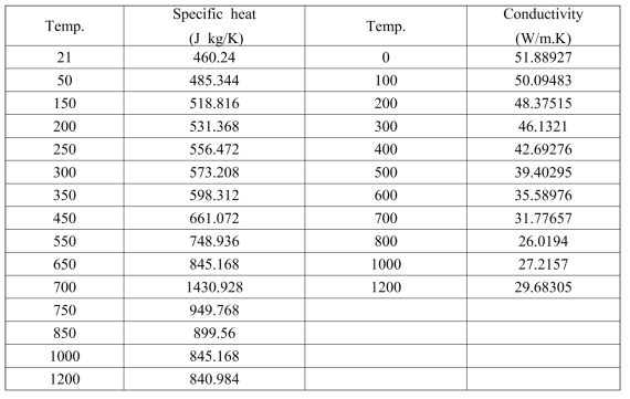 Thermophysical properties (specific heat and conductivity) of SA508 Gr.3[4-6].