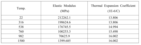 Thermophysical properties (elastic modulus and thermal expansion coefficient) of SA508 Gr.3[2-4].