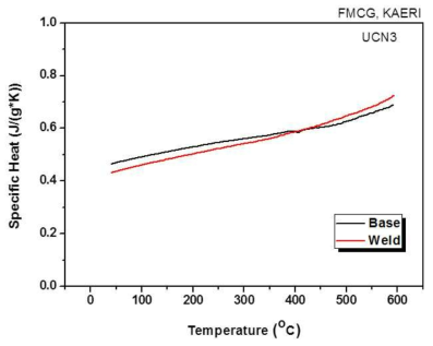 Comparison of specific heat-temperature curve of Base metal and Weld metal during heating.