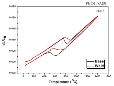 Comparison of dL/L0-temperature curve of Base metal and Weld metal during heating and cooling.