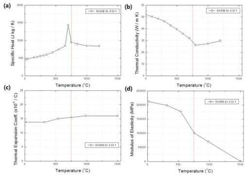 Temperature dependence of Thermophysical properties ( (a) specific heat, (b) thermal conductivity, (c) elastic modulus and (d) thermal expansion coefficient) of SA508 Gr.3[4-6]