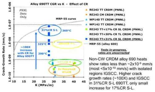Effect of cold working on PWSCC CGR of Alloy 690TT[3].